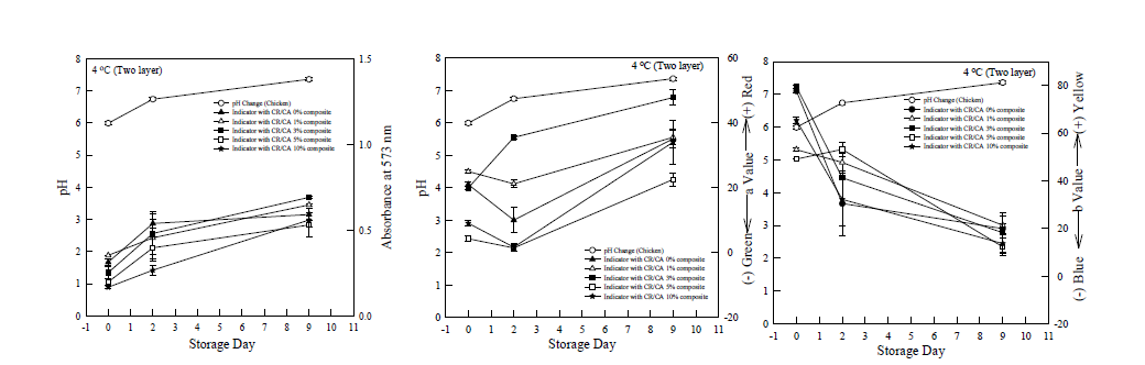 닭고기(닭가슴살)의 저장기간동안 인디케이터 색 변화 (UV-vis,색차계)-저장온도 4℃