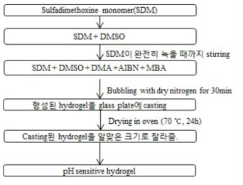 민감성 하이드로겔 제조방법