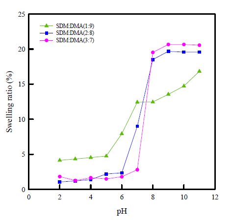 Swelling ratio