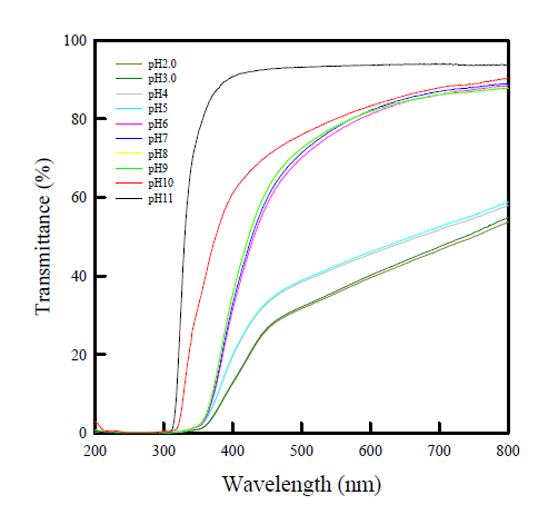 UV-vis(SDM:DMA 1:9)