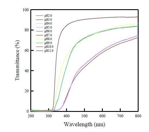 UV-vis(SDM:DMA 2:8)