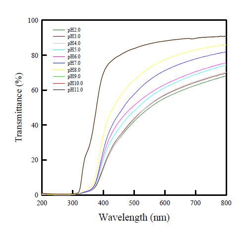 UV-vis(SDM:DMA 3:7)