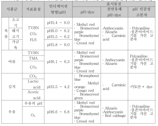 식품유형별 대표 지표물질에 대한 적용 가능한 표시물질 (제품 접촉식)