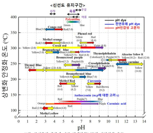 표시물질 종류에 따른 변색범위(pH)와 상안정화 온도