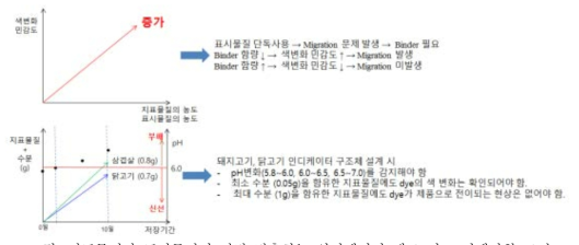 지표물질과 표시물질이 직접 접촉하는 인디케이터 제조 시 고려해야할 조건