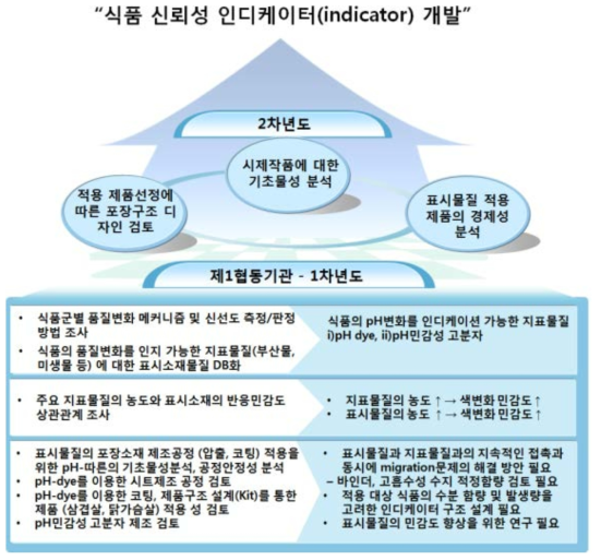 제1협동기관의 1차년도 연구 결과 및 2차년도 연구 방향