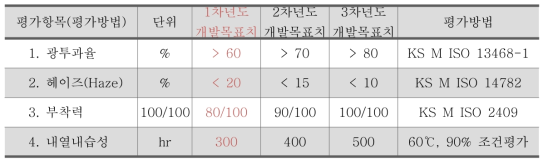 1차년도 개발목표