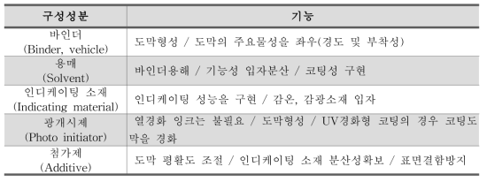 포장용 인디케이팅 잉크의 구성성분