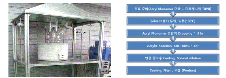 바인더(Poly acrylate) 합성장치 및 합성공정