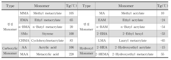 바인더 합성에 사용한 아크릴 모노머의 종류