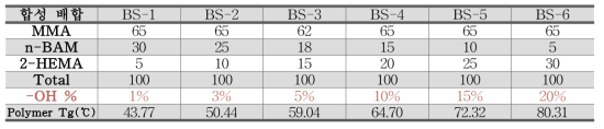 바인더(Poly acrylate) 합성배합-Ⅰ : 하이드록실기(-OH)를 갖는 Polyacrylate