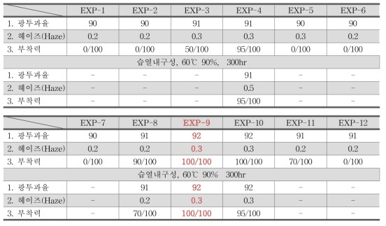 열경화형 잉크 시험배합의 물성평가 결과