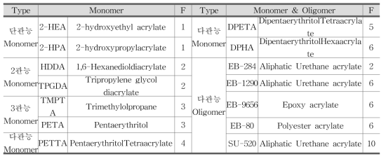 UV경화형 Monomer & Oligomer