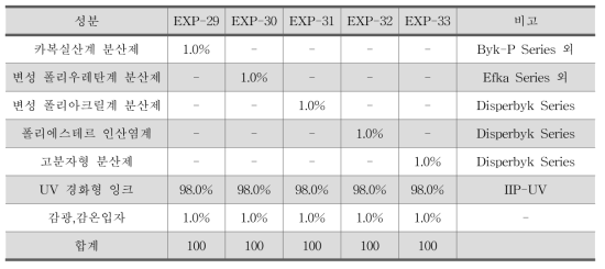 UV 경화형 인디케이팅 잉크 : 분산제 선정 시험