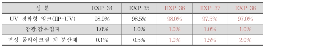 UV 경화형 인디케이팅 잉크 : 분산제 함량 선정
