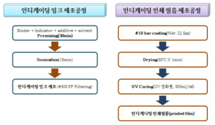 인디케이팅 잉크 및 인쇄필름 제조공정 모식도