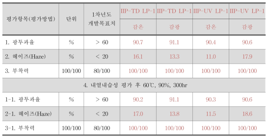 인티케이팅 잉크의 시작품 특성 평가 결과