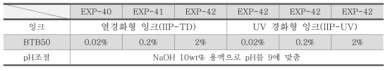 BTB(Bromothymol Blue)적용 인디케이팅 잉크의 시험배합