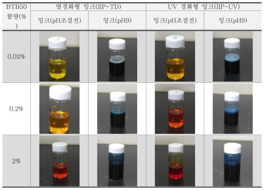 BTB(Bromothymol Blue)적용 인디케이팅 잉크 pH변화