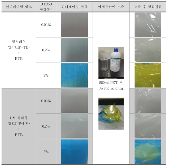 BTB(Bromothymol Blue) 적용 인디케이팅 인쇄필름의 성능확인