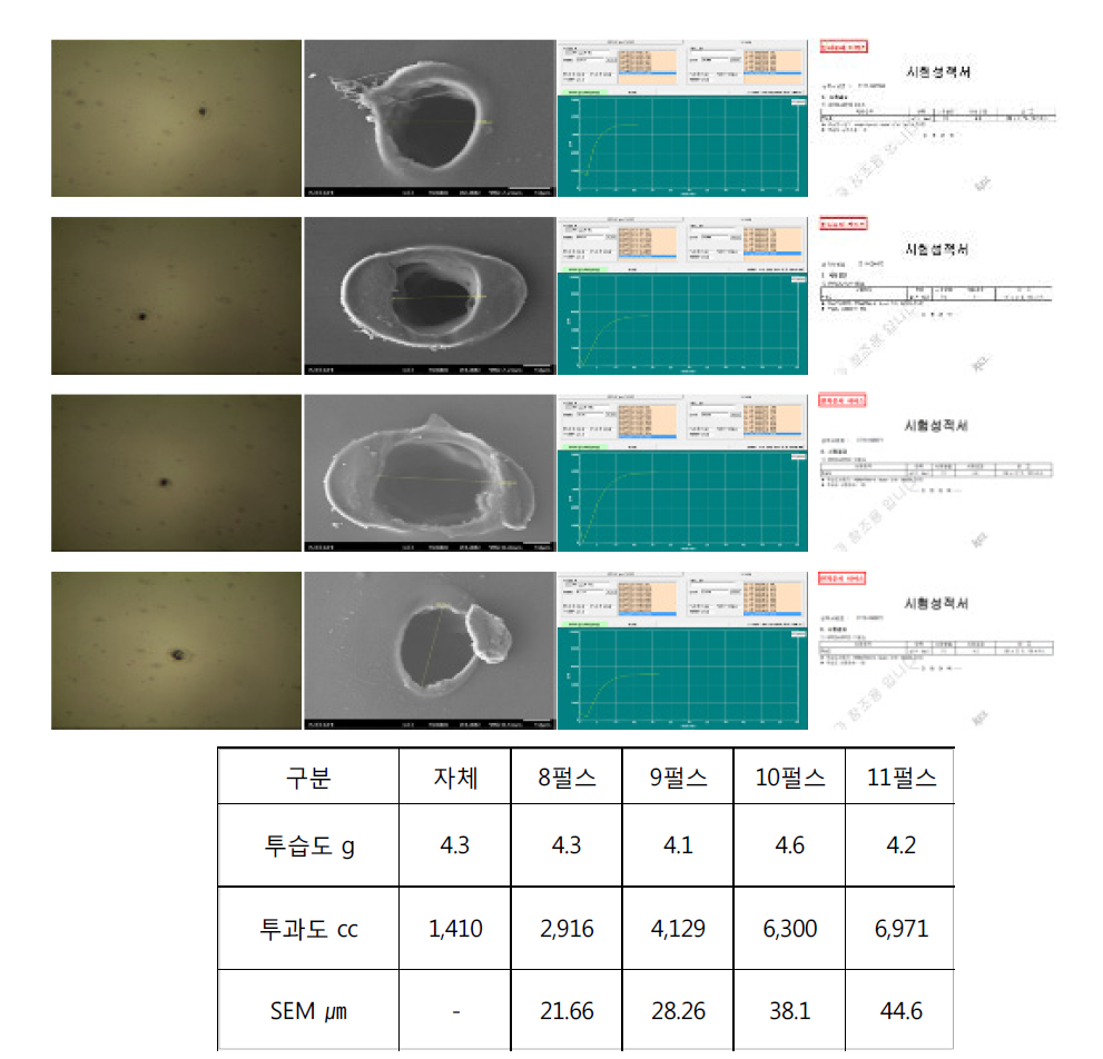 OPP20+CPP20㎛ 펄스별 Hole 형상, SEM, 산소투과도, 투습도내용