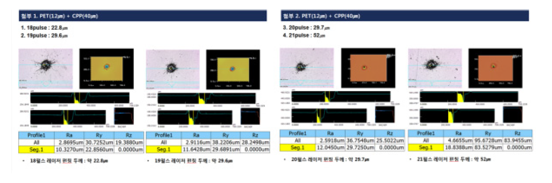 PET+CPP40㎛ 펄스별 깊이 측정 내용./대림산업 필름연구소 측정