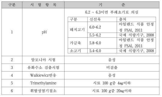 육류의 부패육 규정