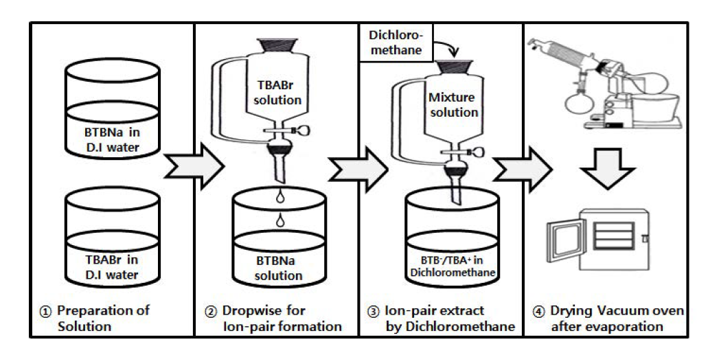 BTB-/TBA+ ion-pair 제조 모식도