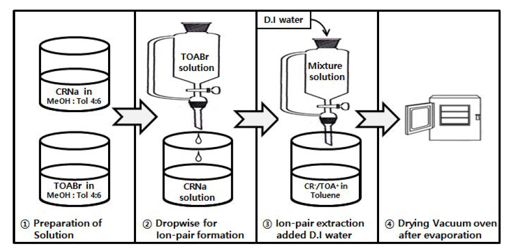 CR-/TOA+ ion-pair 제조 모식도