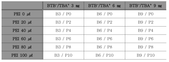 BTB⁻/TBA⁺ 와 PEI함량에 따른 샘플명