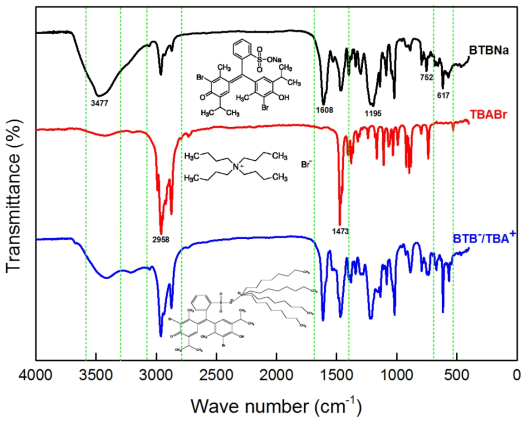 FT-IR spectra of BTBNa, TBABr, BTB⁻/TBA⁺
