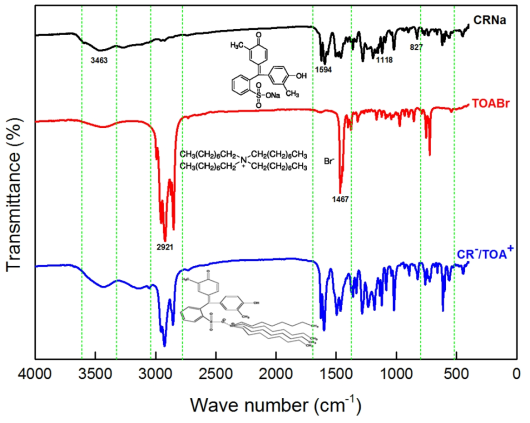 FT-IR spectra of CRNa, TOABr, CR⁻/TOA⁺