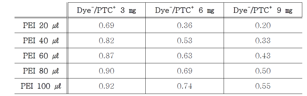 Dye 와 PEI의 양에 따른 실험식의 상수 값