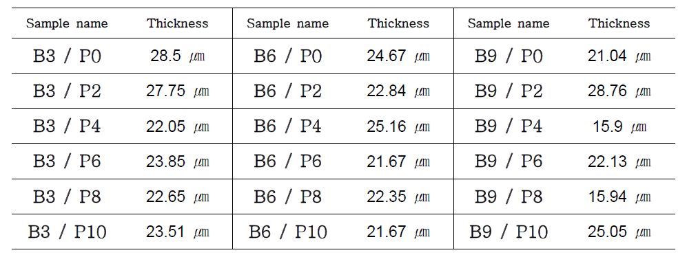 FE-SEM로 측정한 BTB-/TBA+ 샘플의 두께