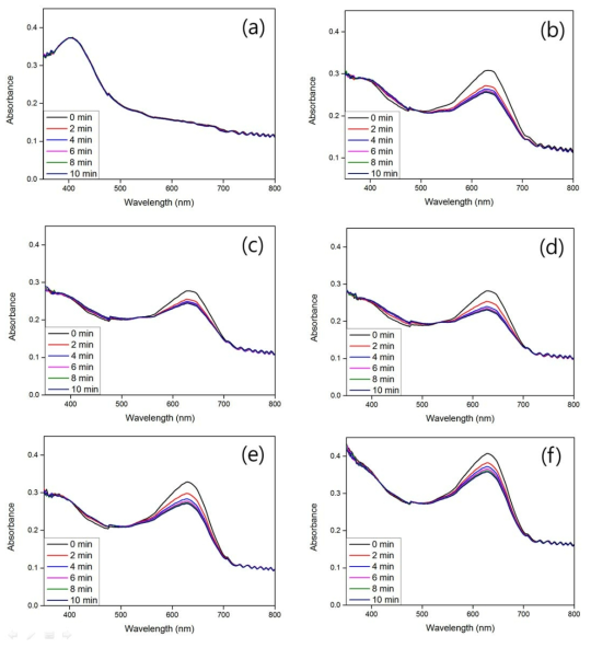 (a) B3/P0, (b) B3/P2, (c) B3/P4, (d) B3/P6, (e) B3/P8, (f) B3/P10 샘플의 CO2 와 시간에 따른 흡광도 스펙트럼