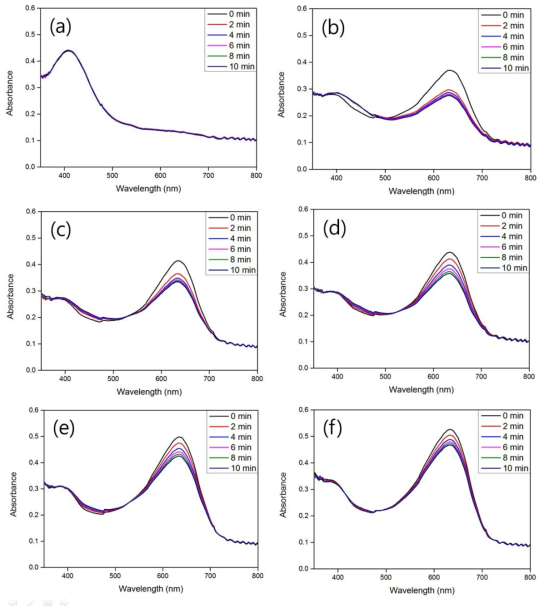 (a) B6/P0, (b) B6/P2, (c) B6/P4, (d) B6/P6, (e) B6/P8, (f) B6/P10 샘플의 CO2 와 시간에 따른 흡광도 스펙트럼