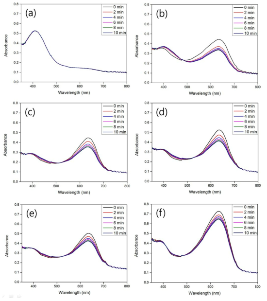 (a) B9/P0, (b) B9/P2, (c) B9/P4, (d) B9/P6, (e) B9/P8, (f) B9/P10 샘플의 CO2 와 시간에 따른 흡광도 스펙트럼