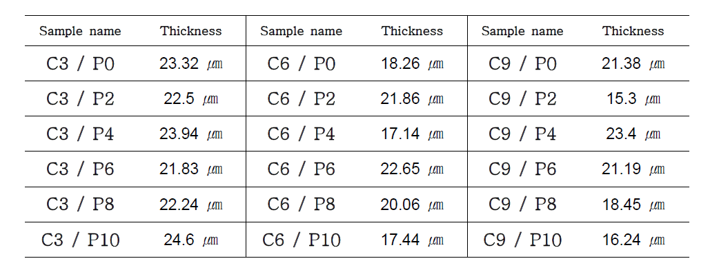 FE-SEM로 측정한 CR-/TOA+ 샘플의 두께