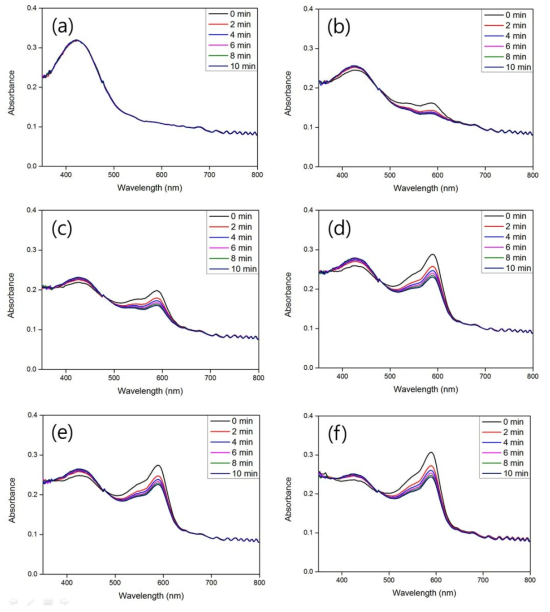 (a) C3/P0, (b) C3/P2, (c) C3/P4, (d) C3/P6, (e) C3/P8, (f) C3/P10 샘플의 CO2 와 시간에 따른 흡광도 스펙트럼