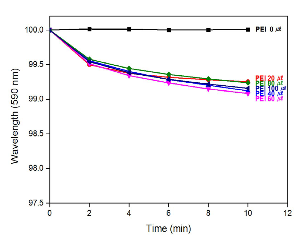 CR-/TOA+ 3 ㎎ 과 PEI 함량별 CO2 투입 시간에 따른 wavelength 590 nm 에서의 흡광도 변화