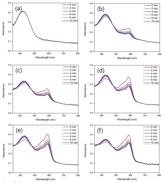 (a) C6/P0, (b) C6/P2, (c) C6/P4, (d) C6/P6, (e) C6/P8, (f) C6/P10 샘플의 CO2 와 시간에 따른 흡광도 스펙트럼