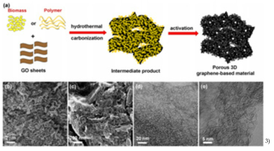 Biomass 혹은 Polymer를 GO와 혼합한 후 탄화과정 및 활성화 과정을 통한 3차원 다공성 GO의 제조방법과 TEM 이미지