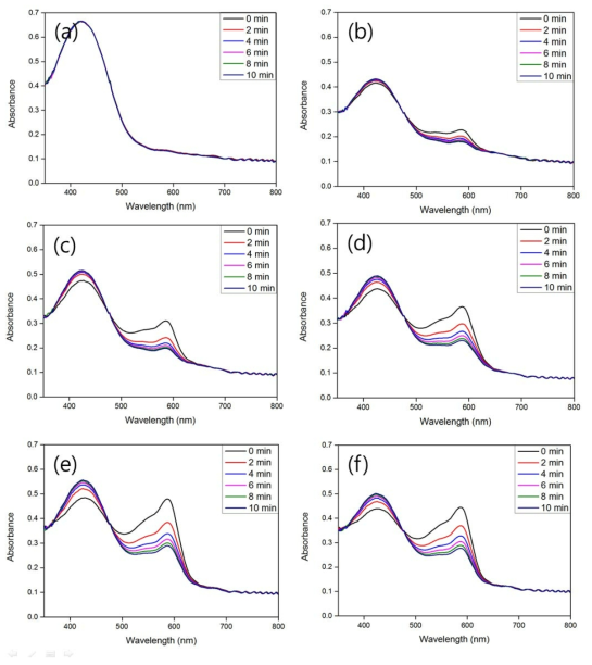 (a) C9/P0, (b) C9/P2, (c) C9/P4, (d) C9/P6, (e) C9/P8, (f) C9/P10 샘플의 CO2 와 시간에 따른 흡광도 스펙트럼