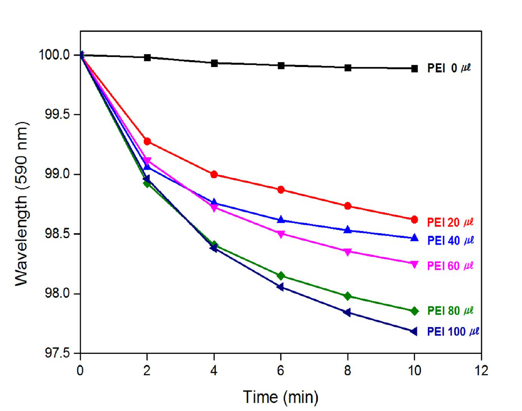 CR-/TOA+ 9 ㎎ 과 PEI 함량별 CO2 투입 시간에 따른 wavelength 590 nm 에서의 흡광도 변화