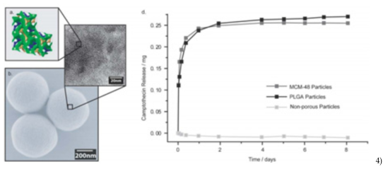실리카(MSM-48) 나노입자의 SEM, TEM 이미지와 PLGA 고분자 입자 및 비다공성 입자의 담지량 비교 데이터