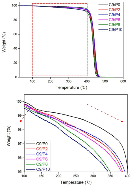 C9/P0, C9/P2, C9/P4, C9/P6, C9/P8, C9/P10의 TGA 그래프