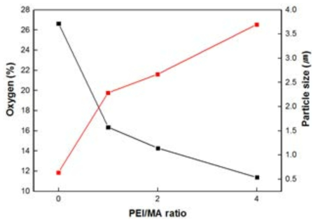 MA 대비 PEI 조성 변화에 따른 MA의 산소 조성 및 입경 변화