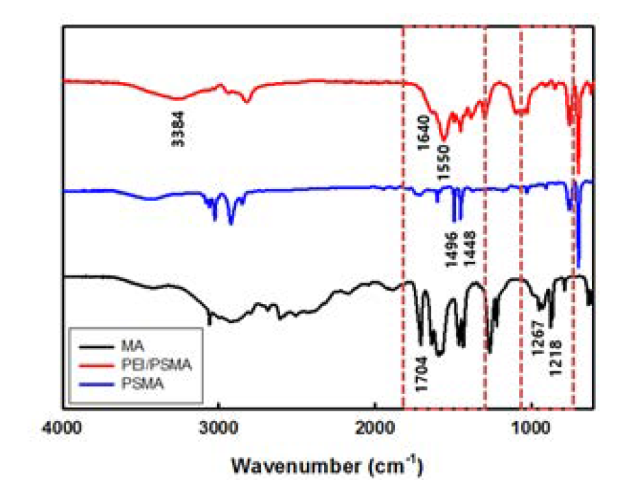 MA, PSMA 및 PSMA-PEI의 FT-IR spectra