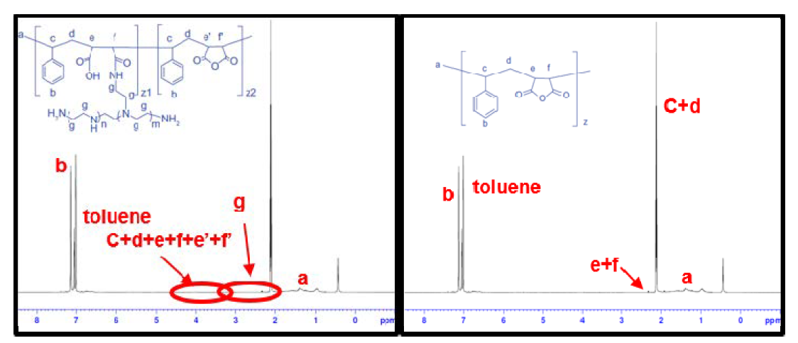 PSMA-PEI 및 PSMA의 1H-NMR