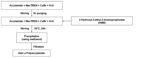 Polyacrylamide standard operating procedure (S.O.P)